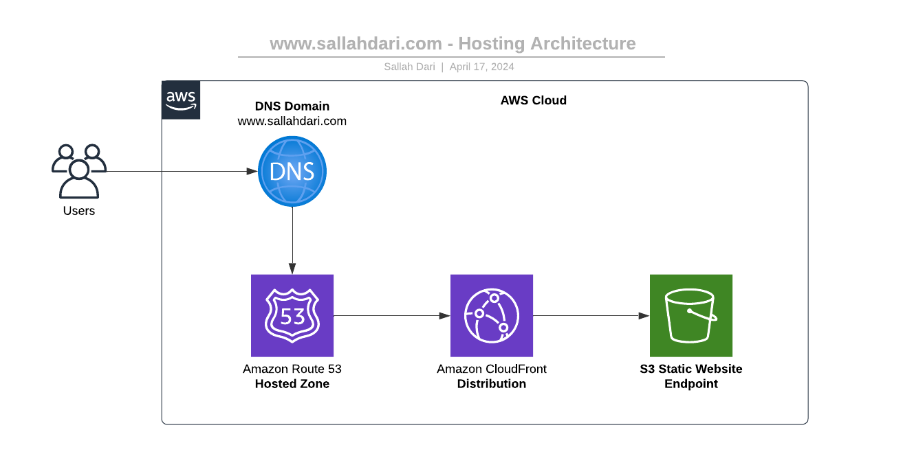 Hosting Diagram