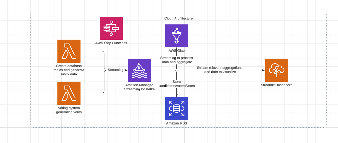 Cloud Architecture Diagram